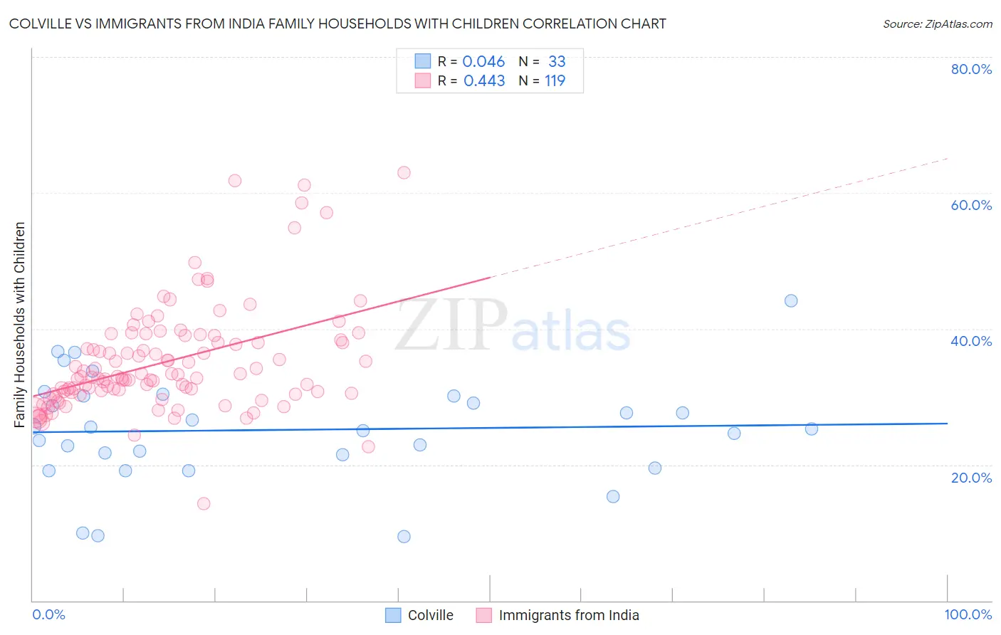 Colville vs Immigrants from India Family Households with Children