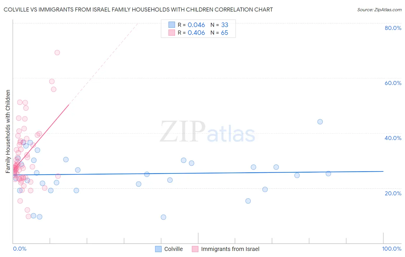 Colville vs Immigrants from Israel Family Households with Children