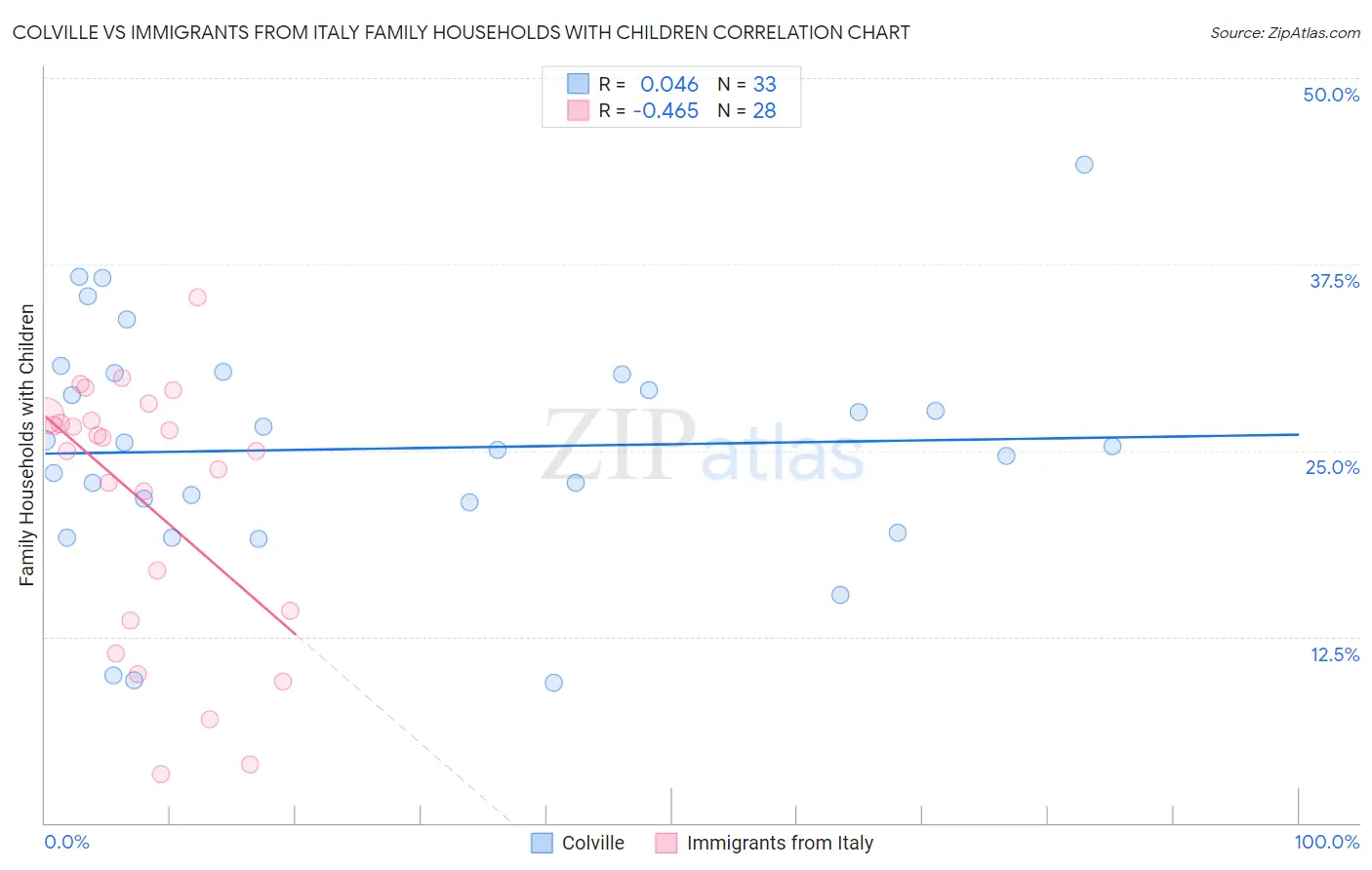 Colville vs Immigrants from Italy Family Households with Children