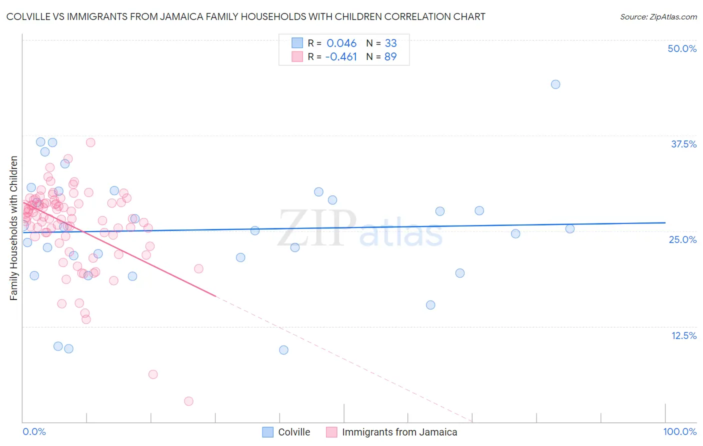 Colville vs Immigrants from Jamaica Family Households with Children