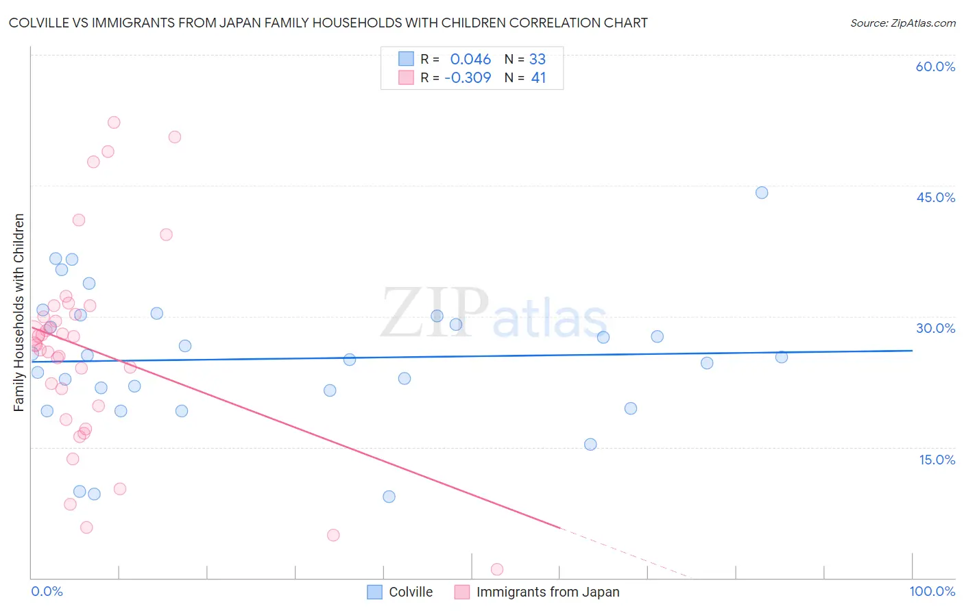 Colville vs Immigrants from Japan Family Households with Children