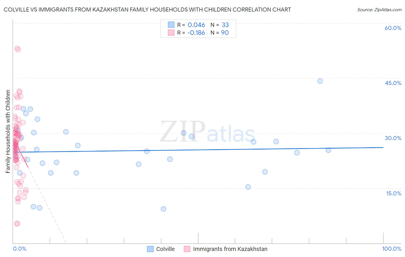 Colville vs Immigrants from Kazakhstan Family Households with Children
