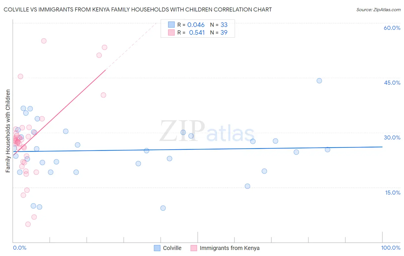 Colville vs Immigrants from Kenya Family Households with Children