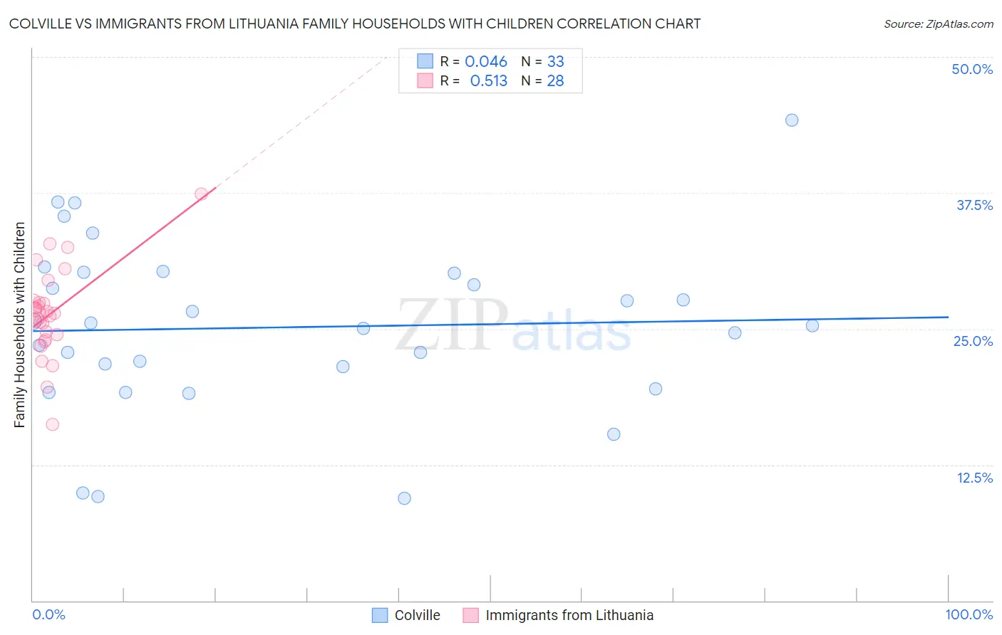 Colville vs Immigrants from Lithuania Family Households with Children