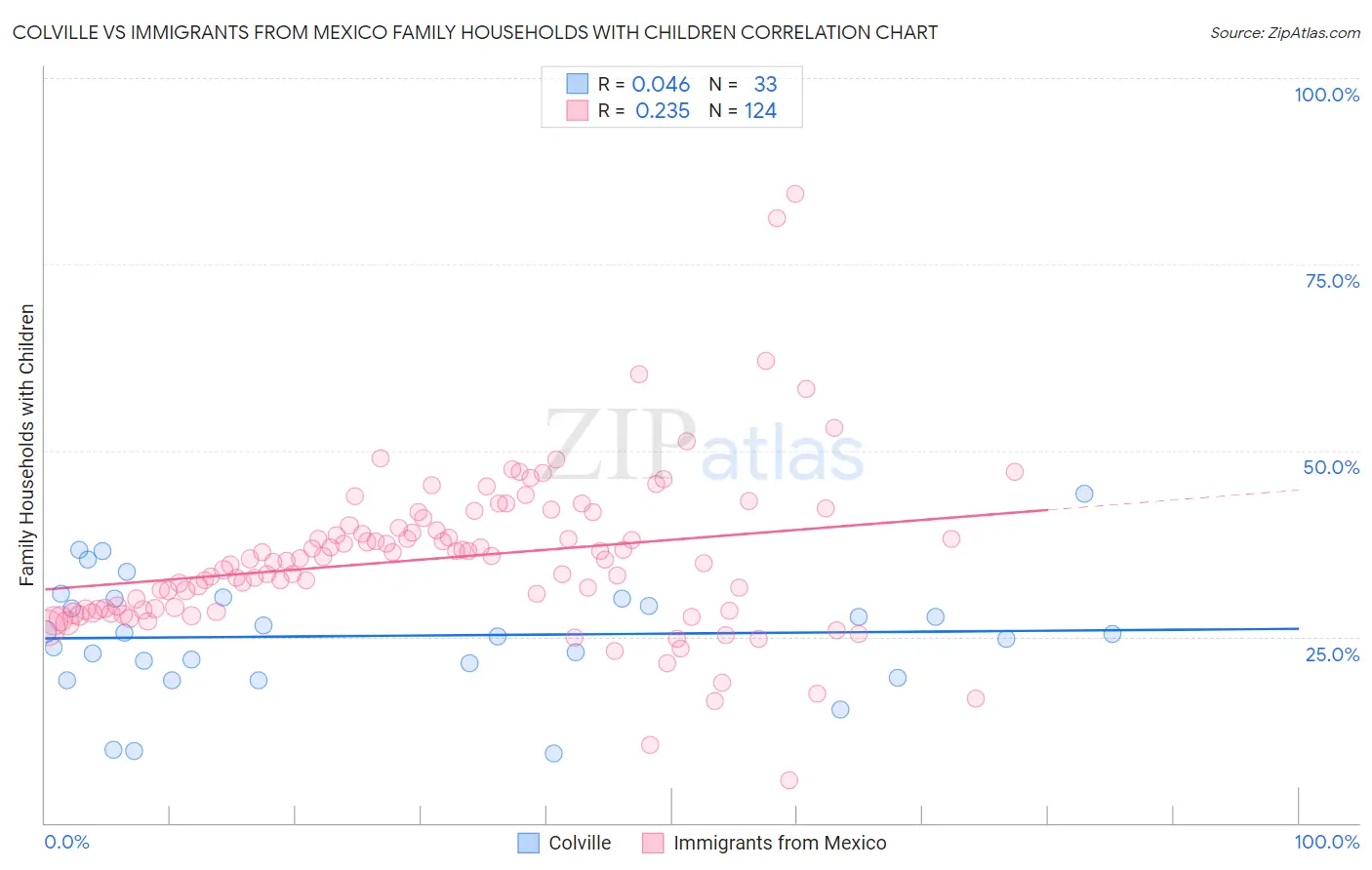 Colville vs Immigrants from Mexico Family Households with Children