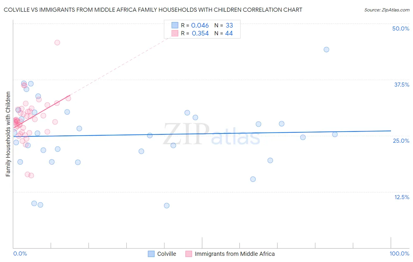 Colville vs Immigrants from Middle Africa Family Households with Children