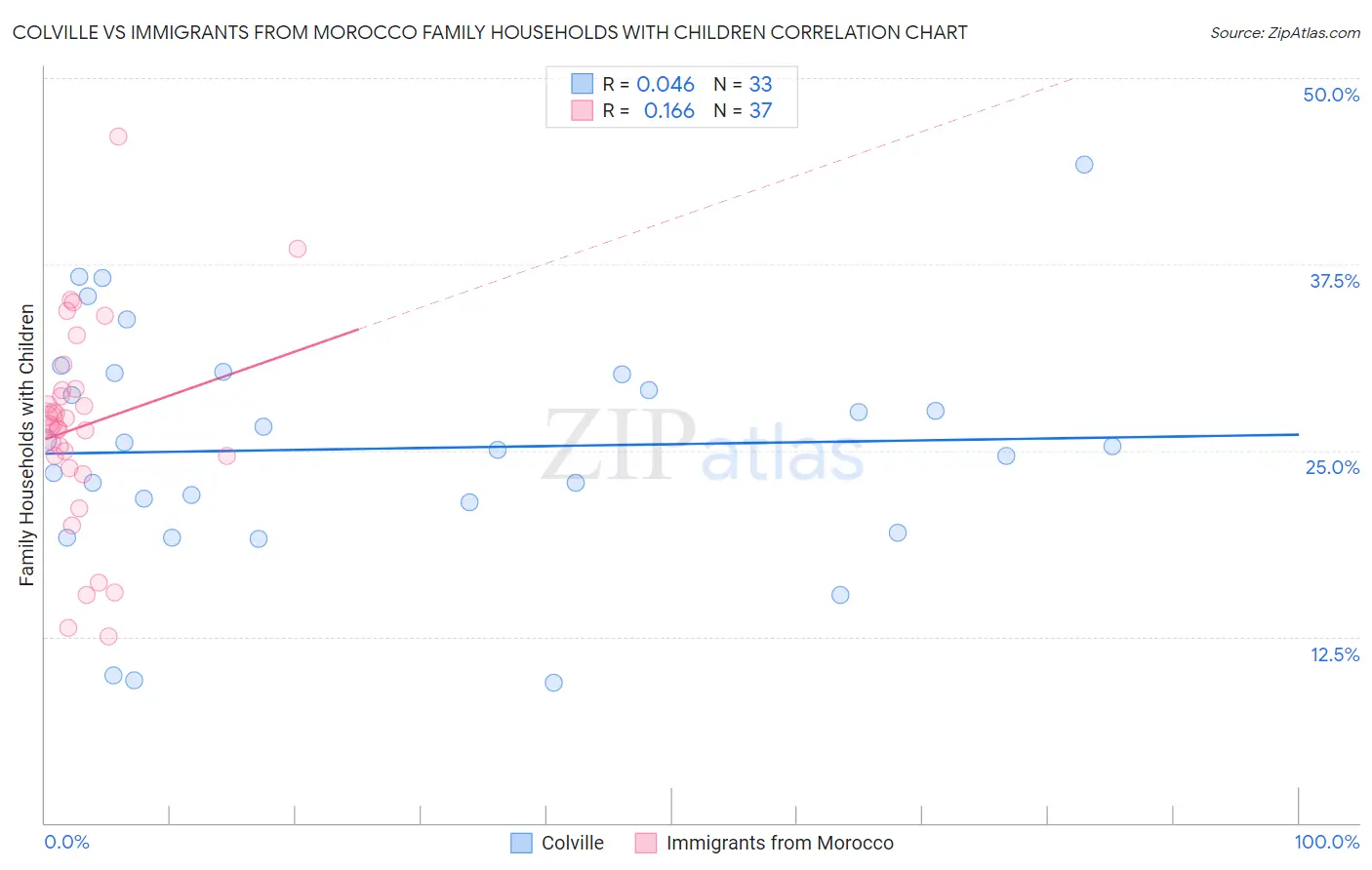 Colville vs Immigrants from Morocco Family Households with Children