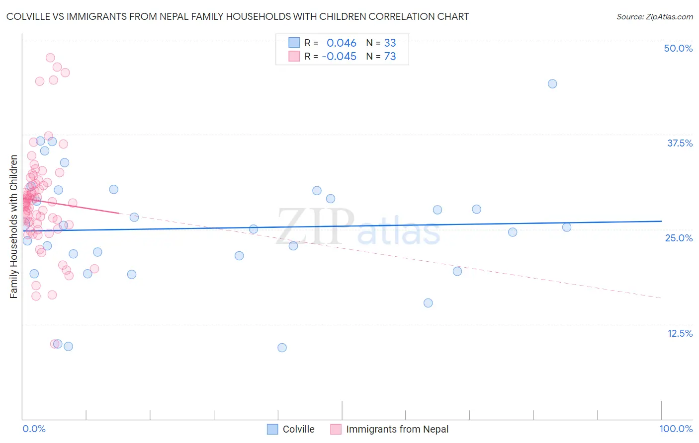 Colville vs Immigrants from Nepal Family Households with Children