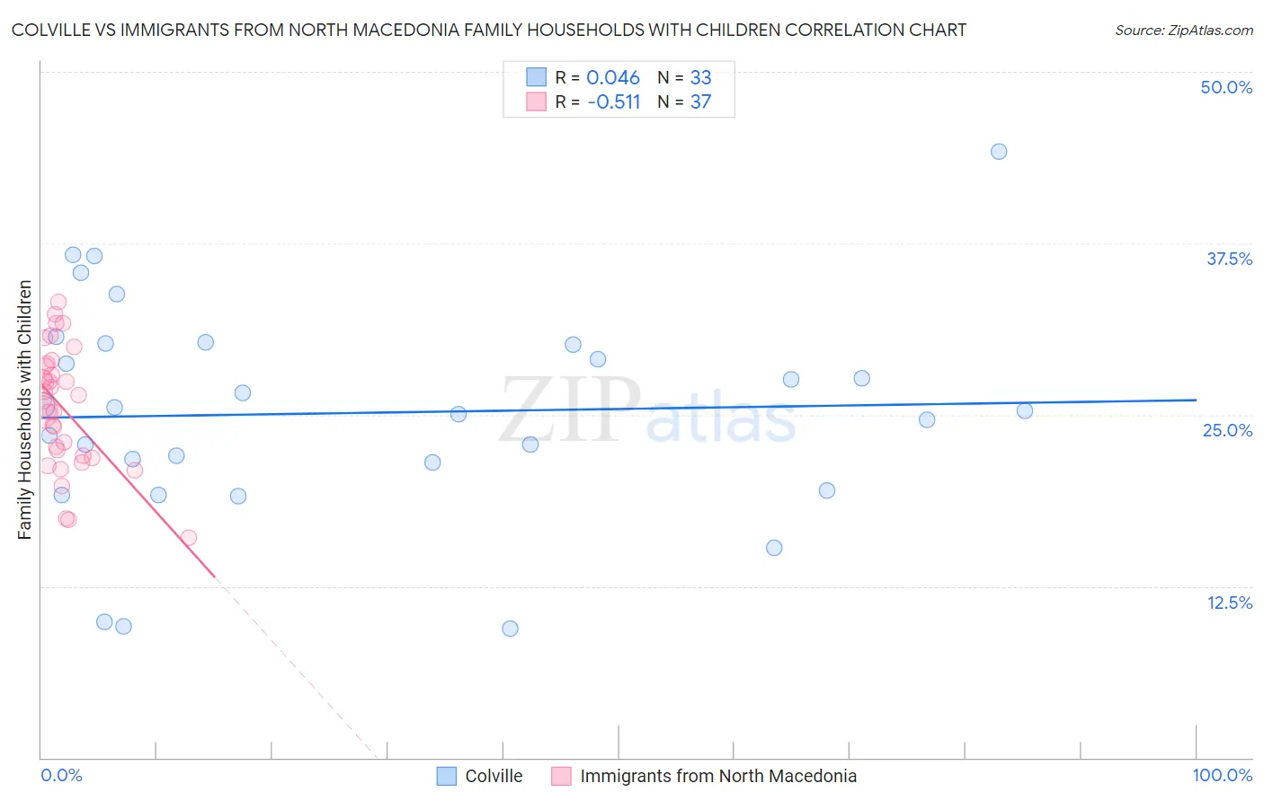 Colville vs Immigrants from North Macedonia Family Households with Children