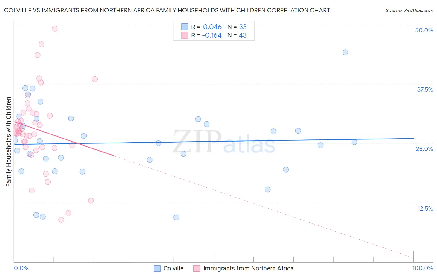 Colville vs Immigrants from Northern Africa Family Households with Children