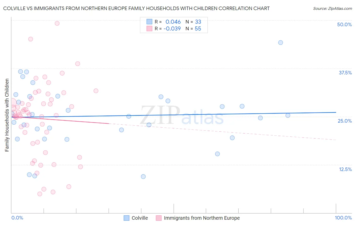 Colville vs Immigrants from Northern Europe Family Households with Children