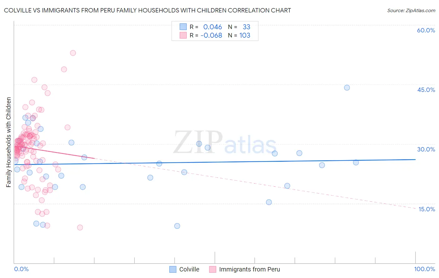 Colville vs Immigrants from Peru Family Households with Children