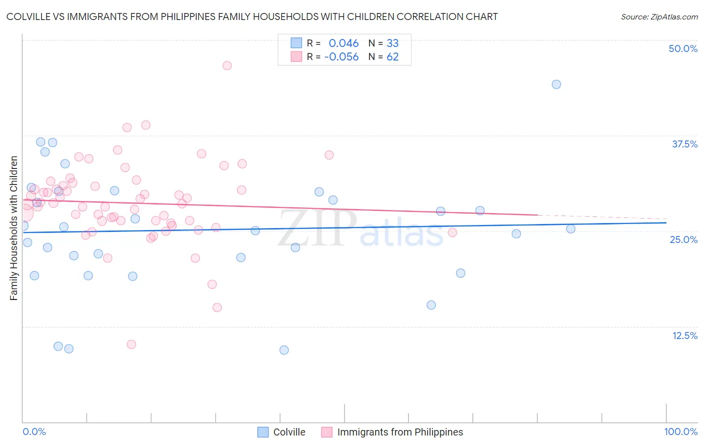 Colville vs Immigrants from Philippines Family Households with Children