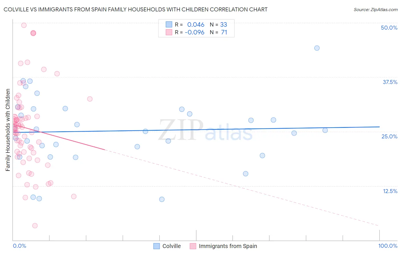 Colville vs Immigrants from Spain Family Households with Children