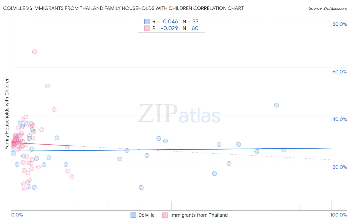 Colville vs Immigrants from Thailand Family Households with Children