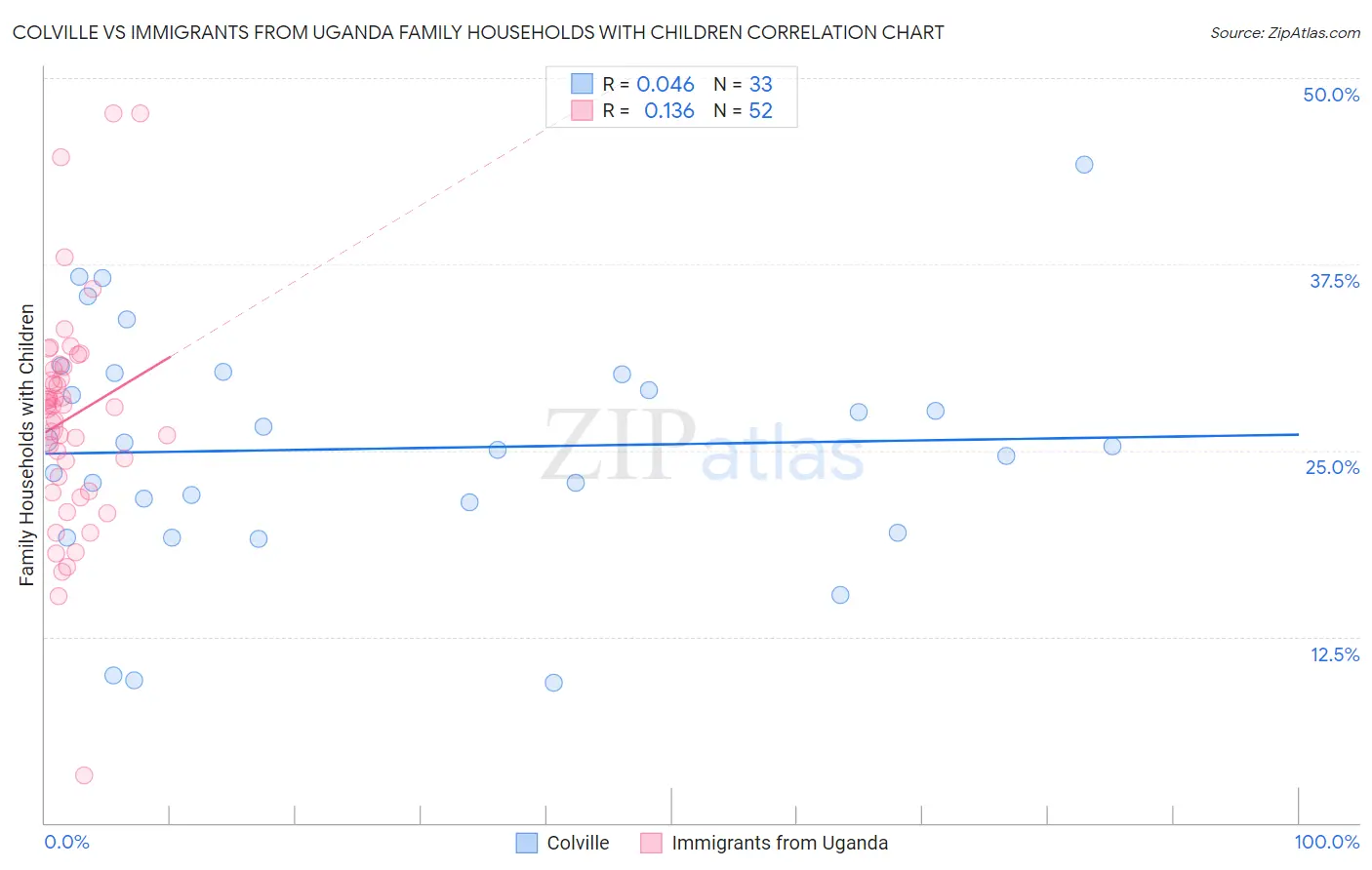 Colville vs Immigrants from Uganda Family Households with Children