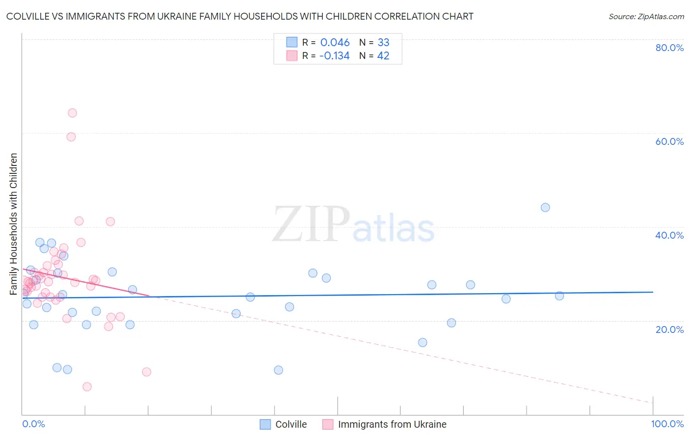 Colville vs Immigrants from Ukraine Family Households with Children