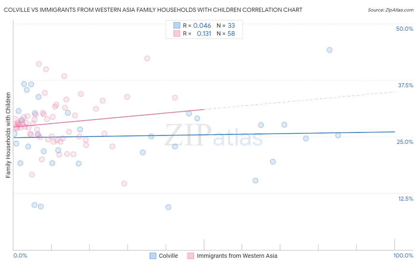 Colville vs Immigrants from Western Asia Family Households with Children