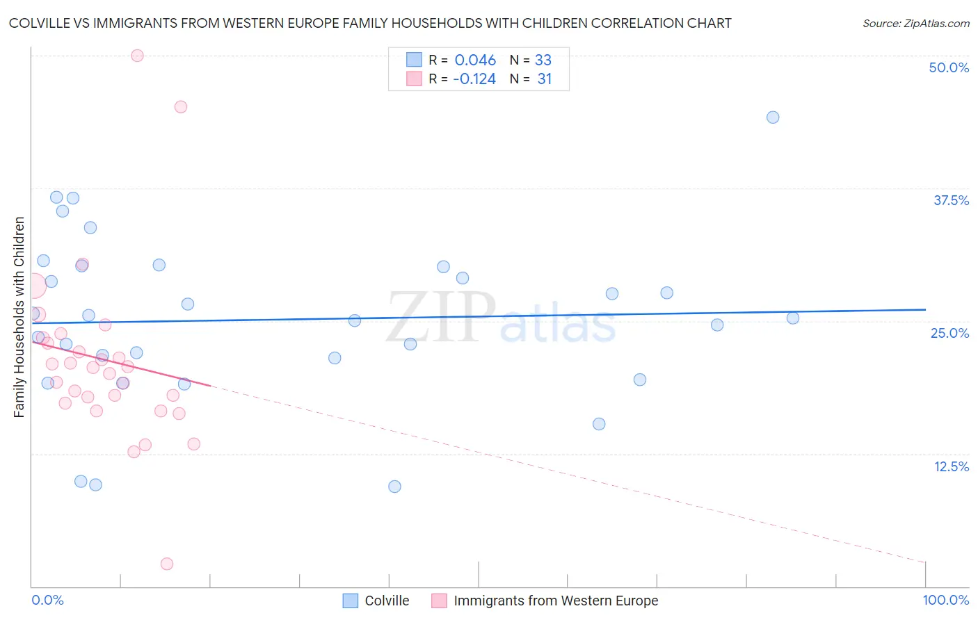 Colville vs Immigrants from Western Europe Family Households with Children