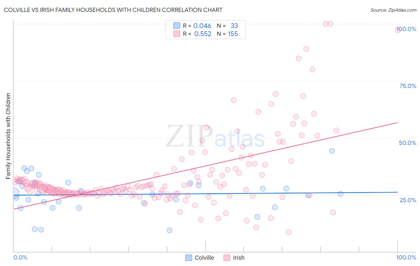 Colville vs Irish Family Households with Children