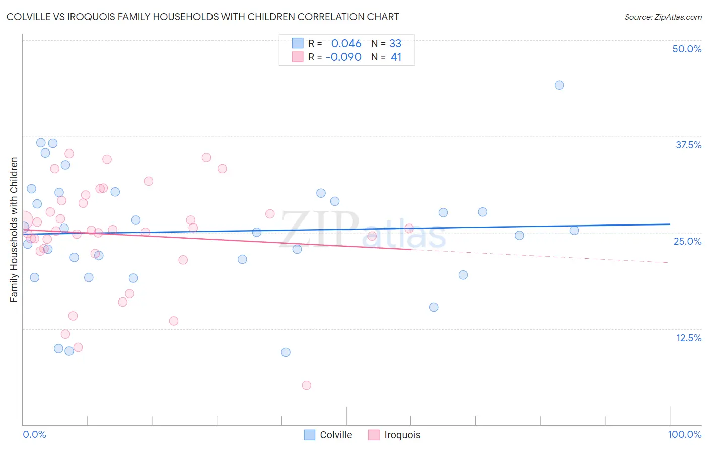 Colville vs Iroquois Family Households with Children