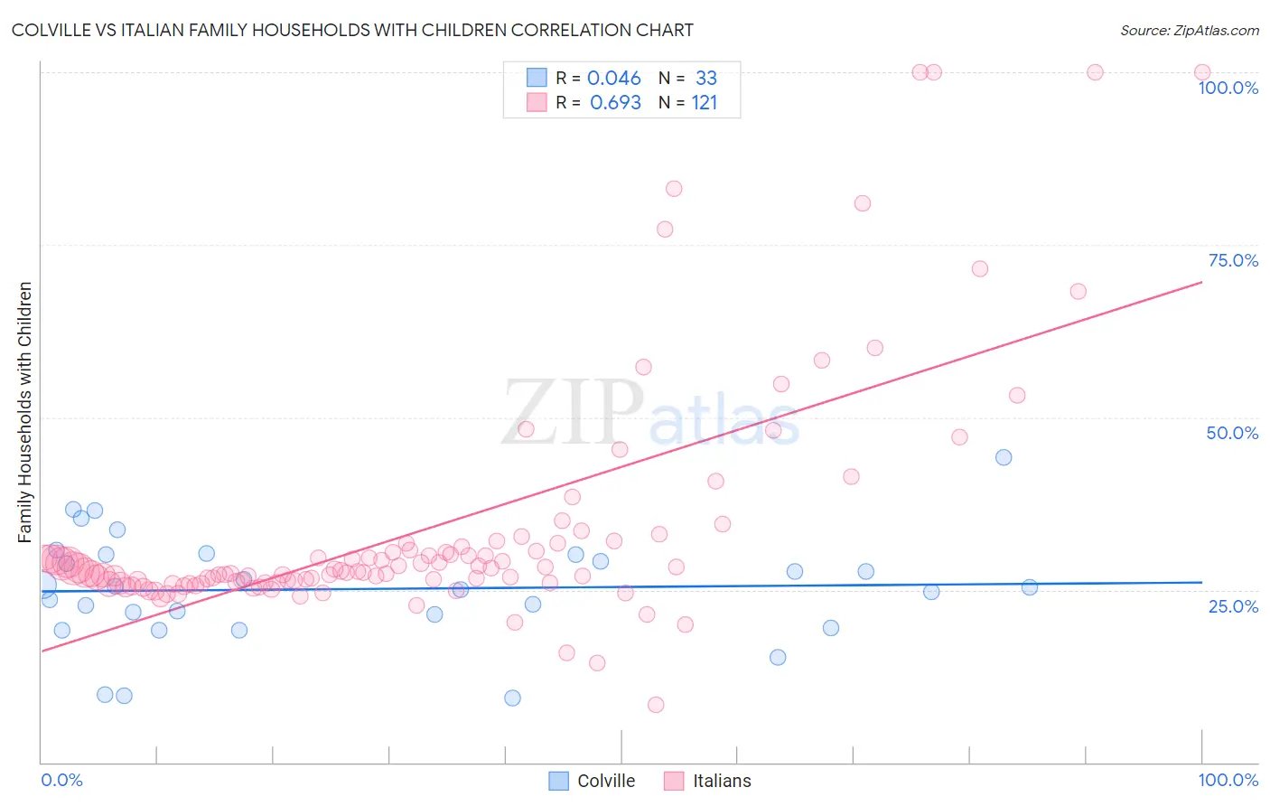 Colville vs Italian Family Households with Children