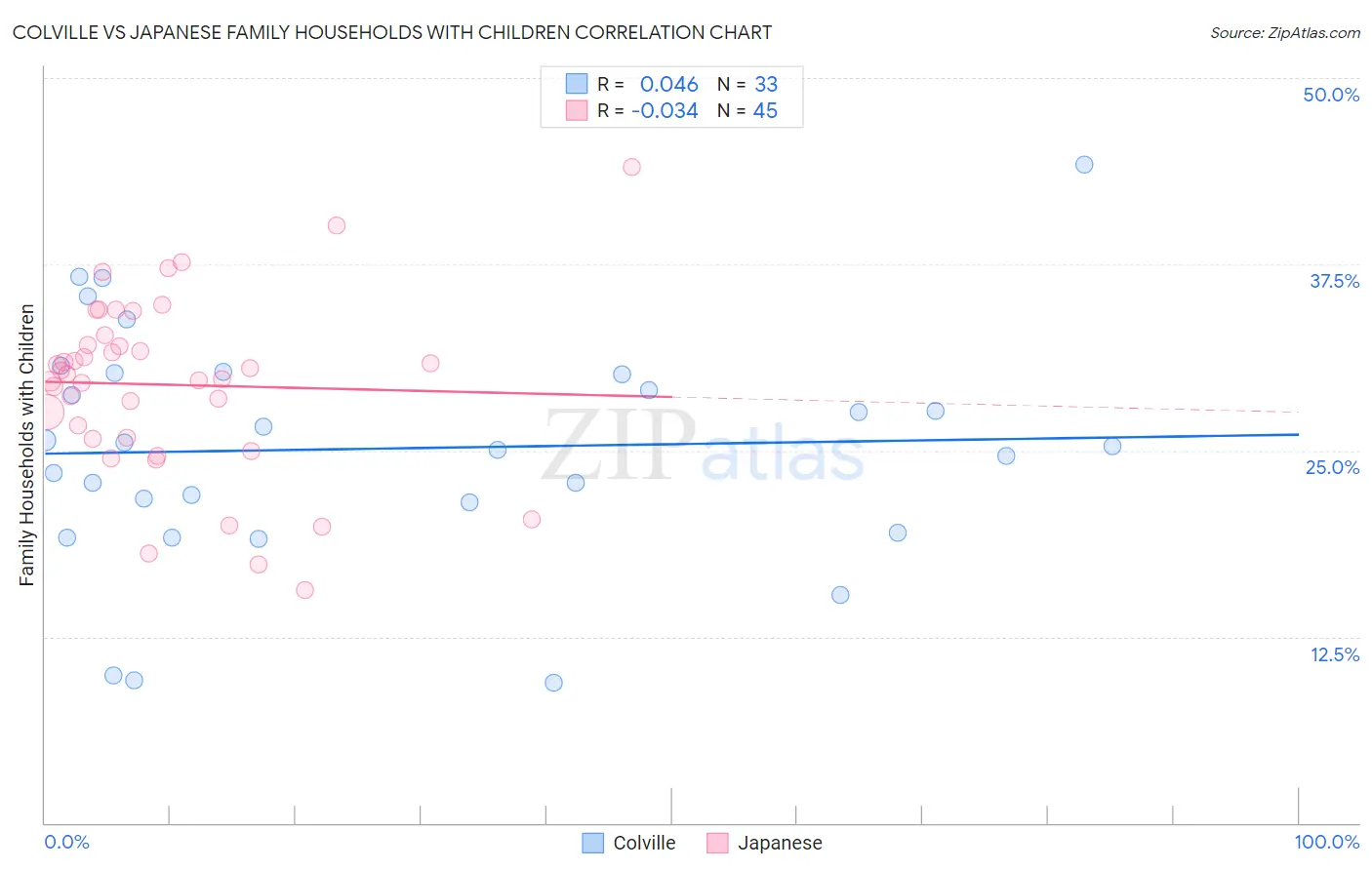 Colville vs Japanese Family Households with Children