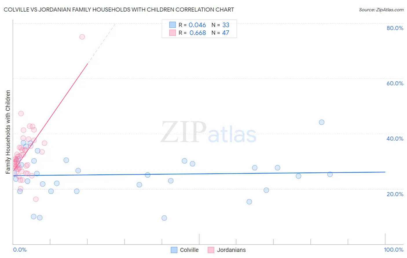 Colville vs Jordanian Family Households with Children