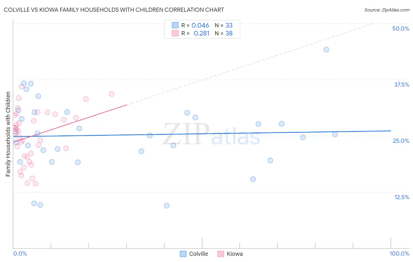 Colville vs Kiowa Family Households with Children