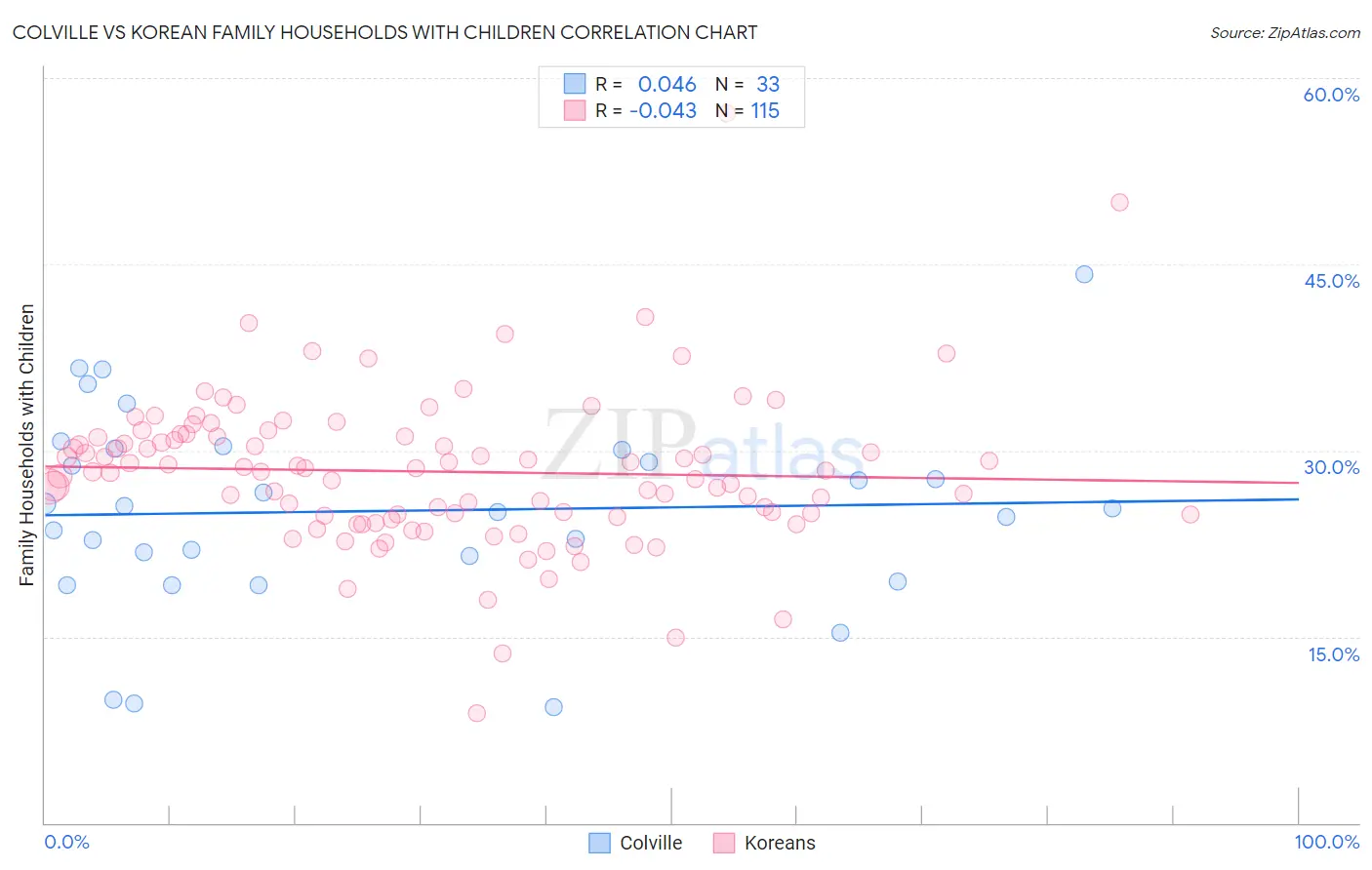 Colville vs Korean Family Households with Children