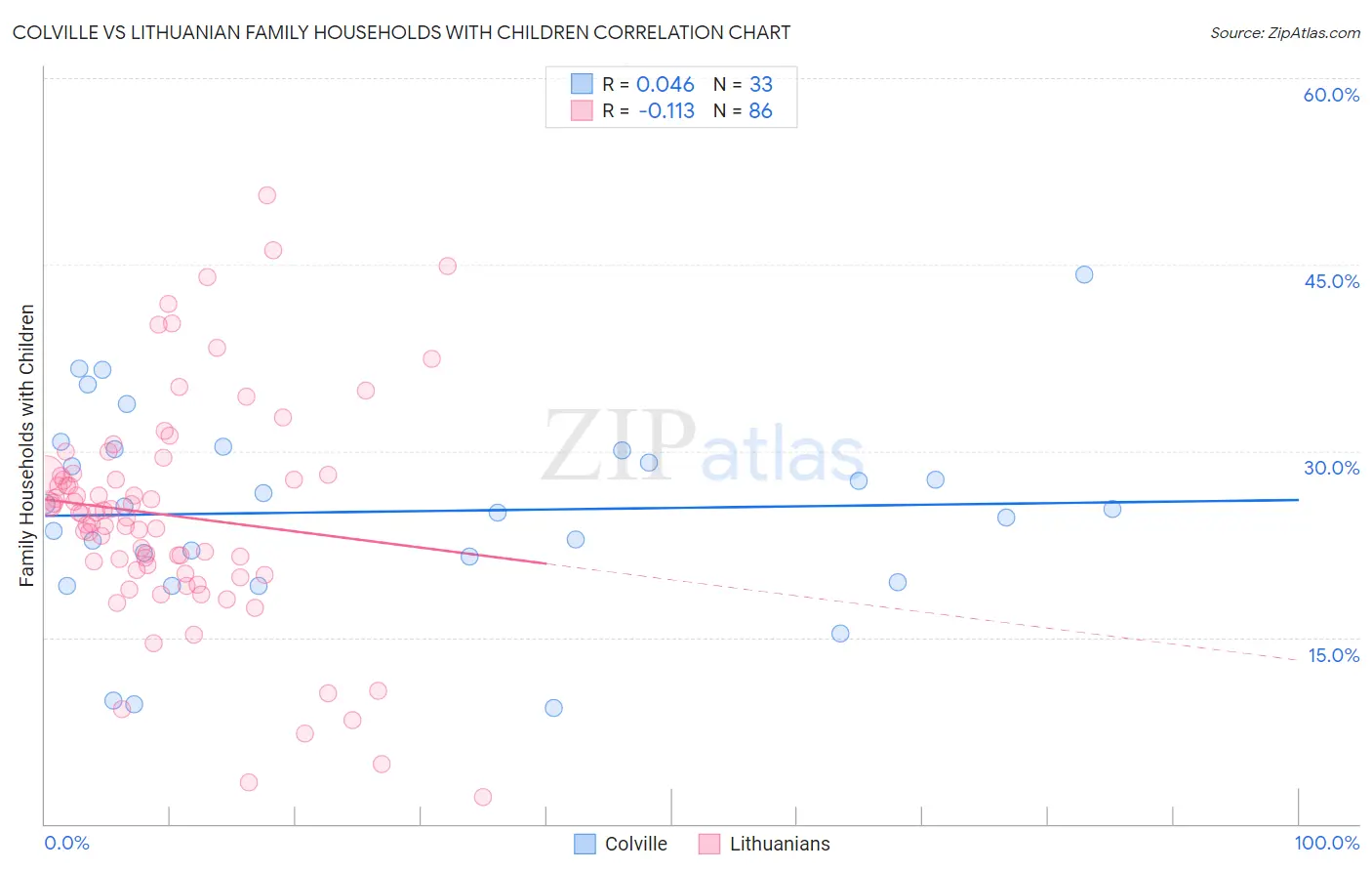 Colville vs Lithuanian Family Households with Children