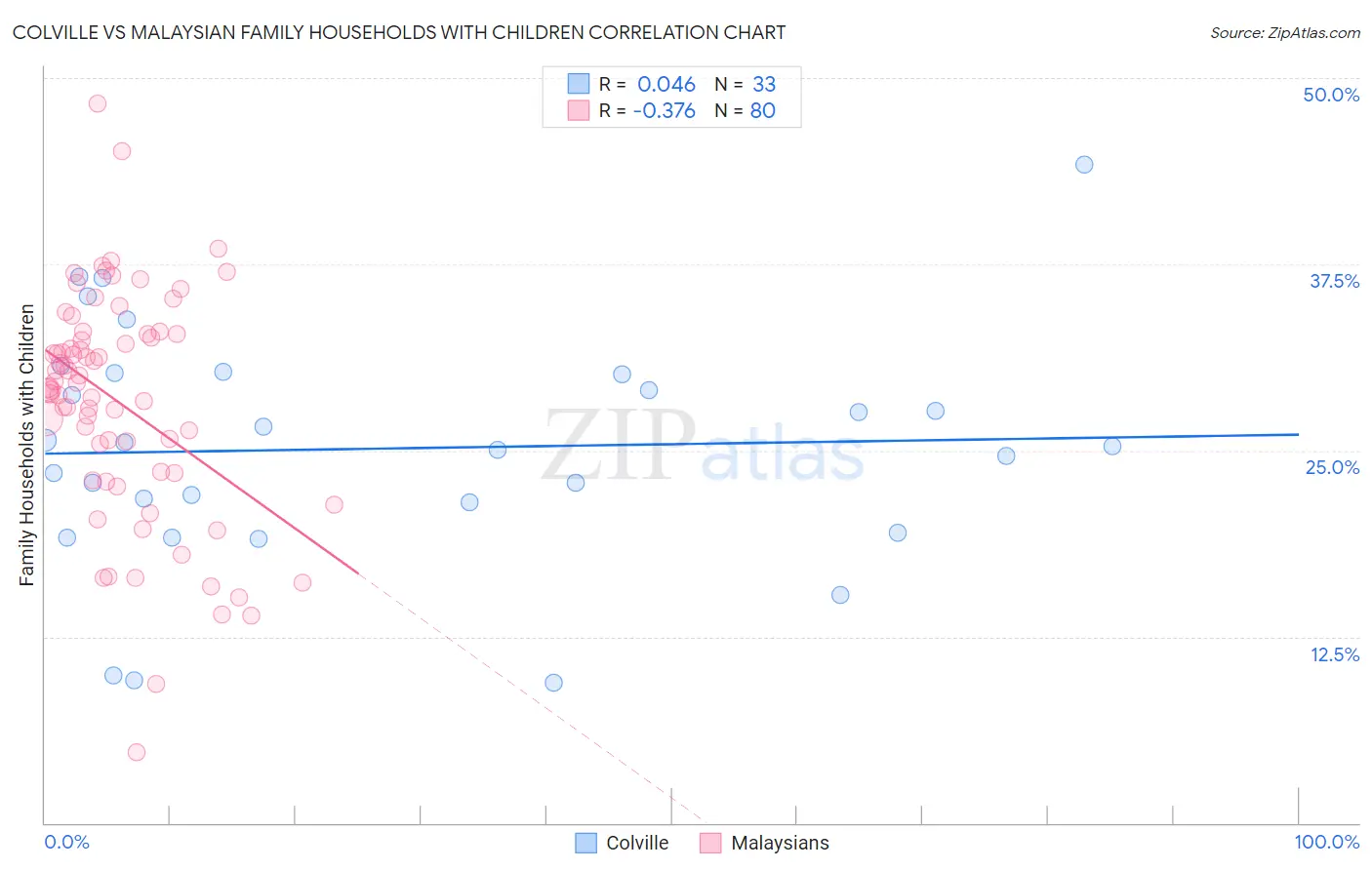 Colville vs Malaysian Family Households with Children