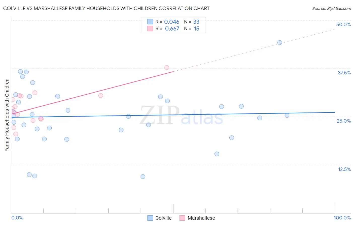 Colville vs Marshallese Family Households with Children