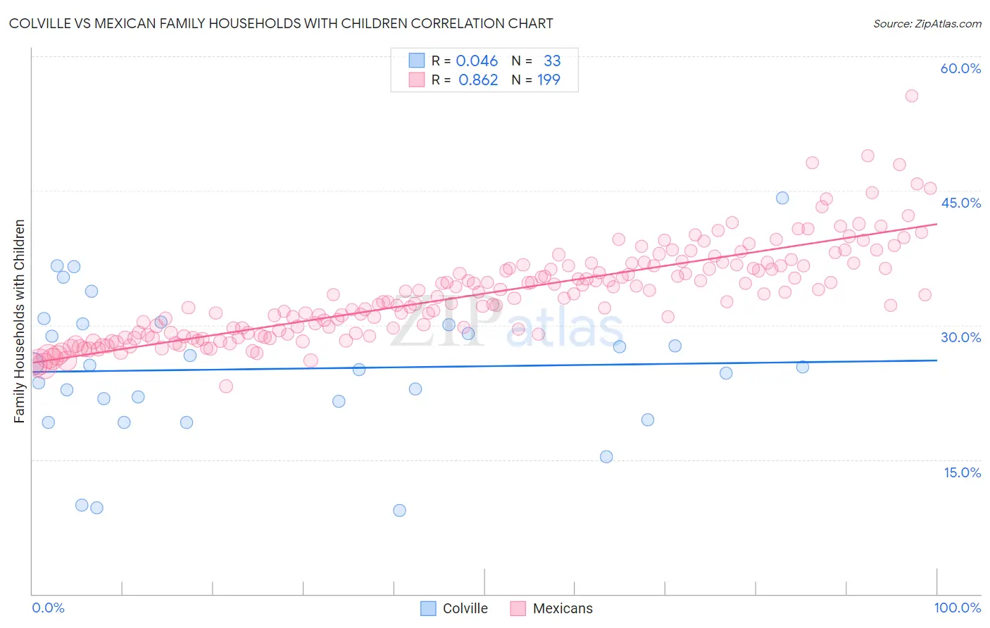 Colville vs Mexican Family Households with Children