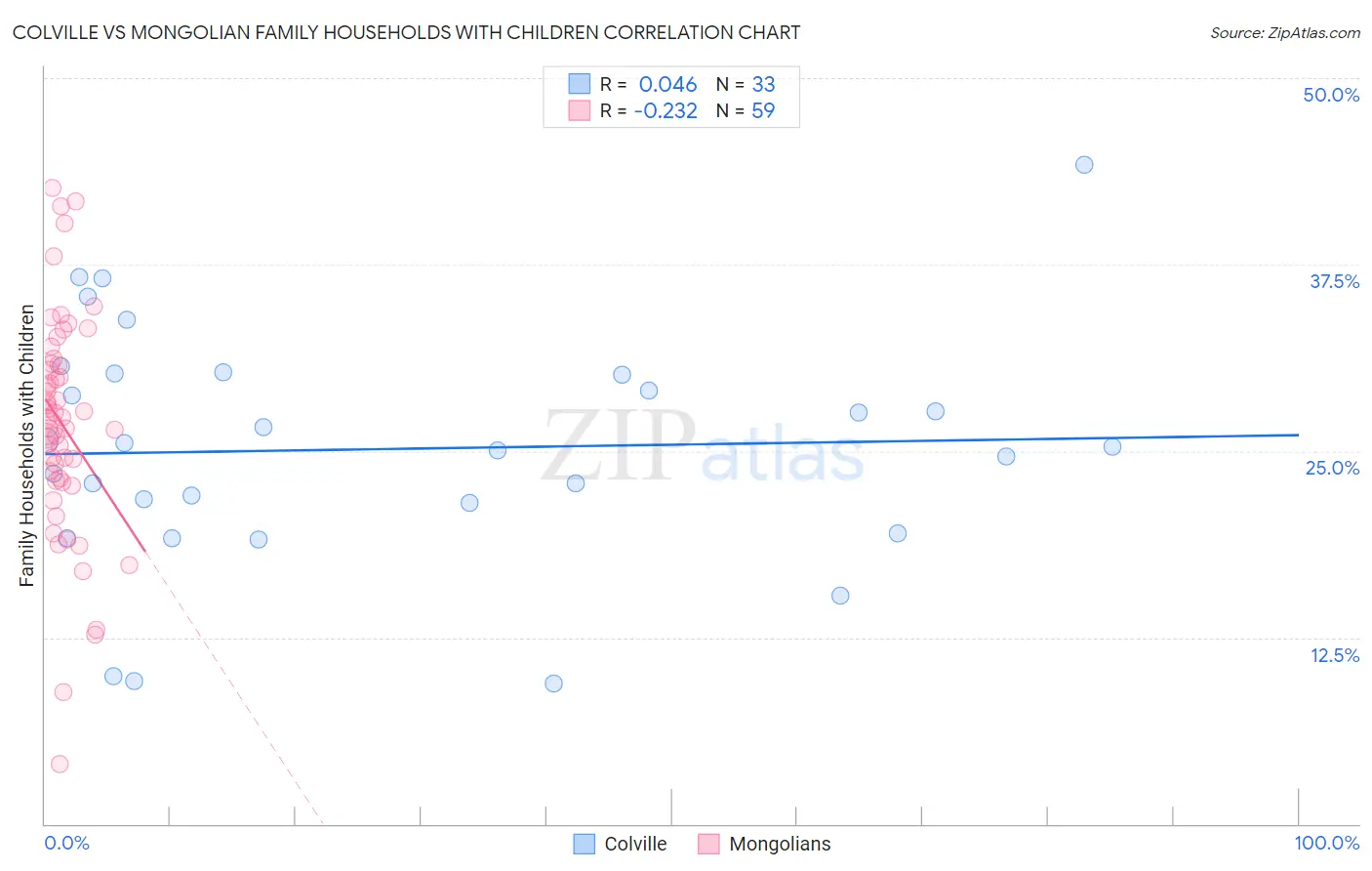 Colville vs Mongolian Family Households with Children