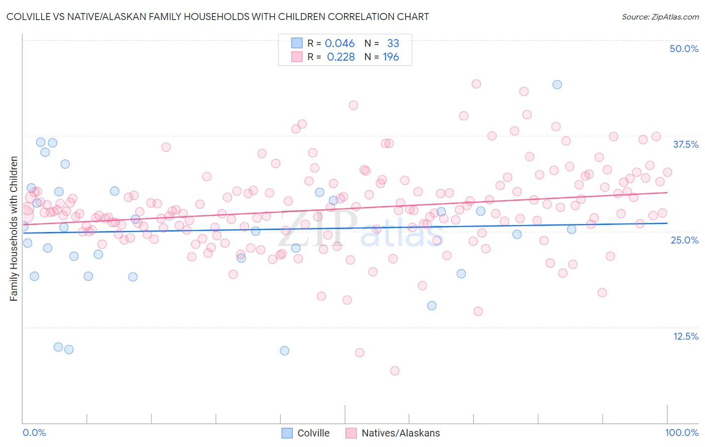 Colville vs Native/Alaskan Family Households with Children