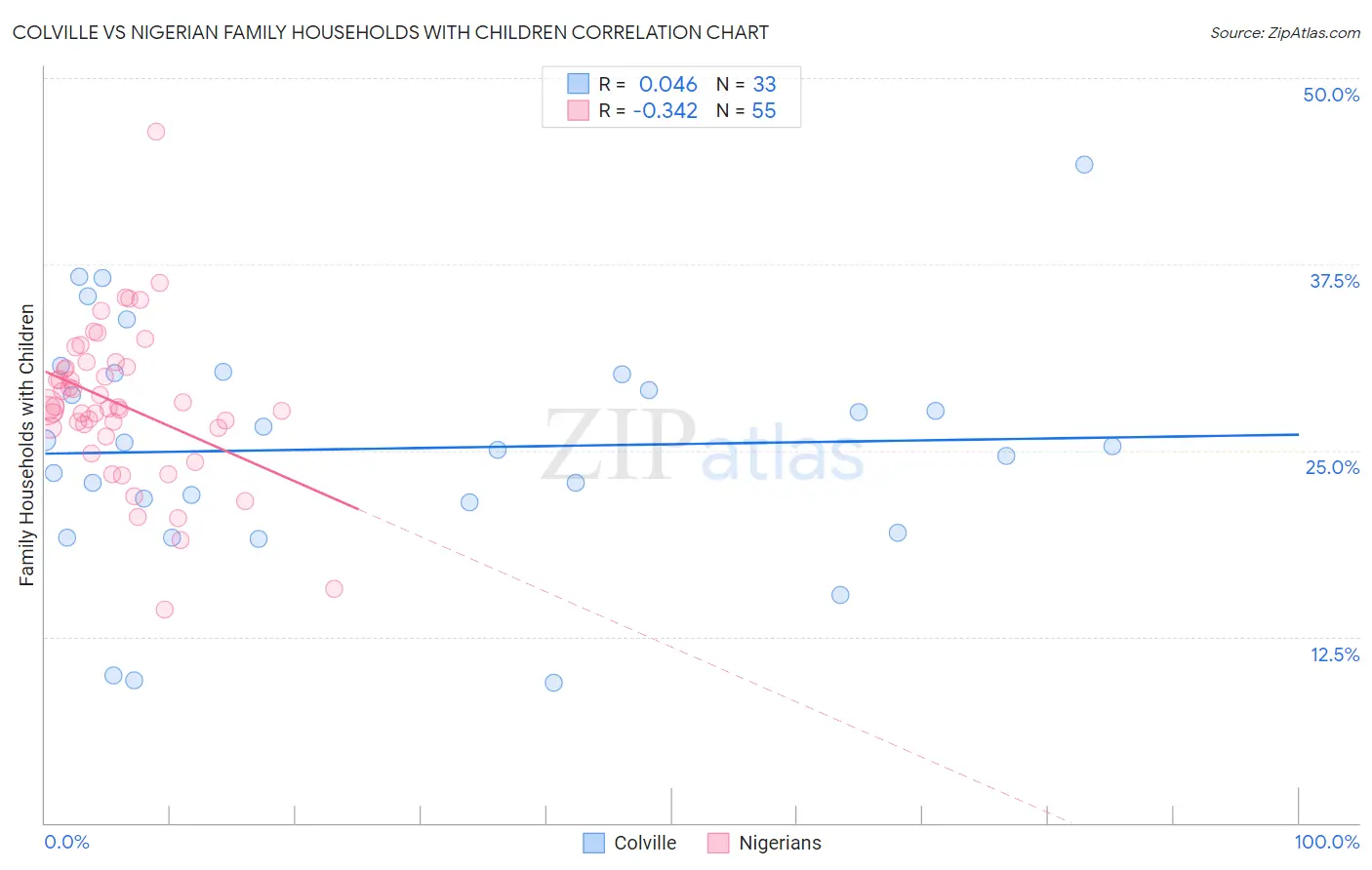 Colville vs Nigerian Family Households with Children