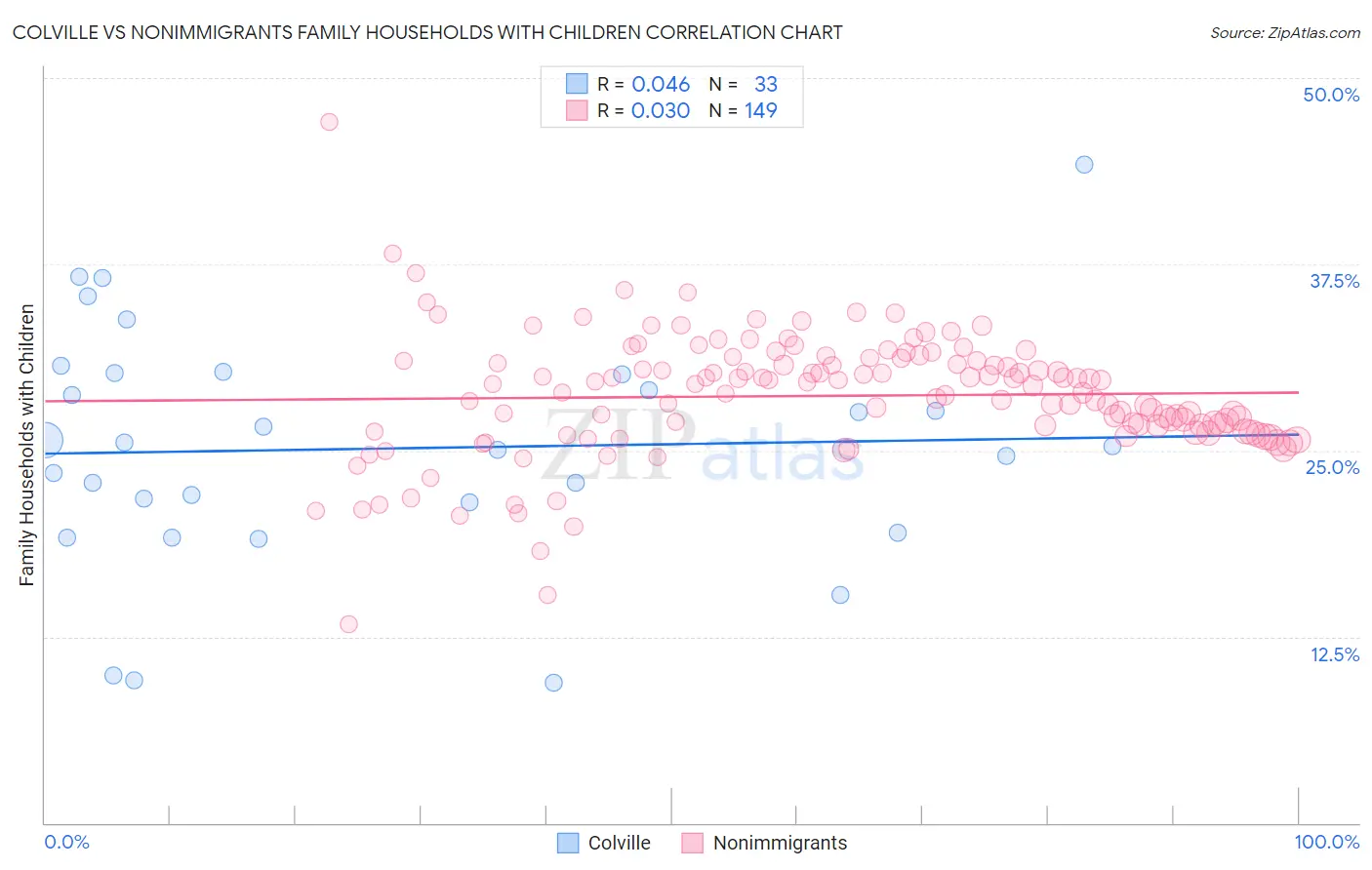 Colville vs Nonimmigrants Family Households with Children