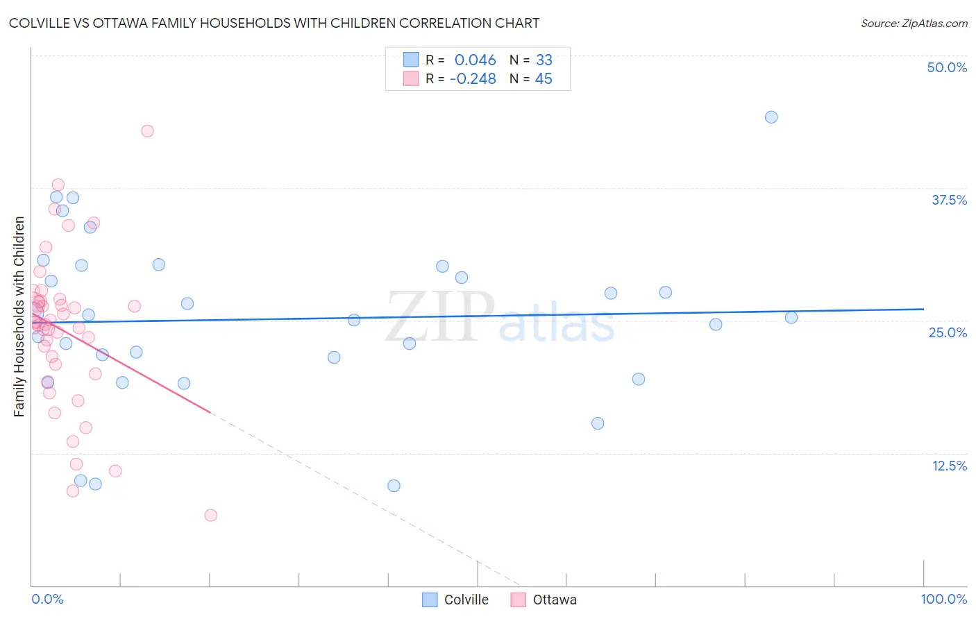 Colville vs Ottawa Family Households with Children