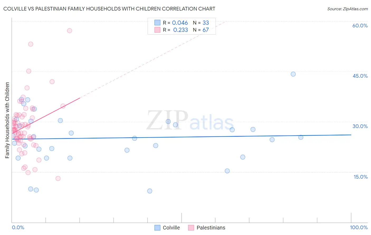 Colville vs Palestinian Family Households with Children