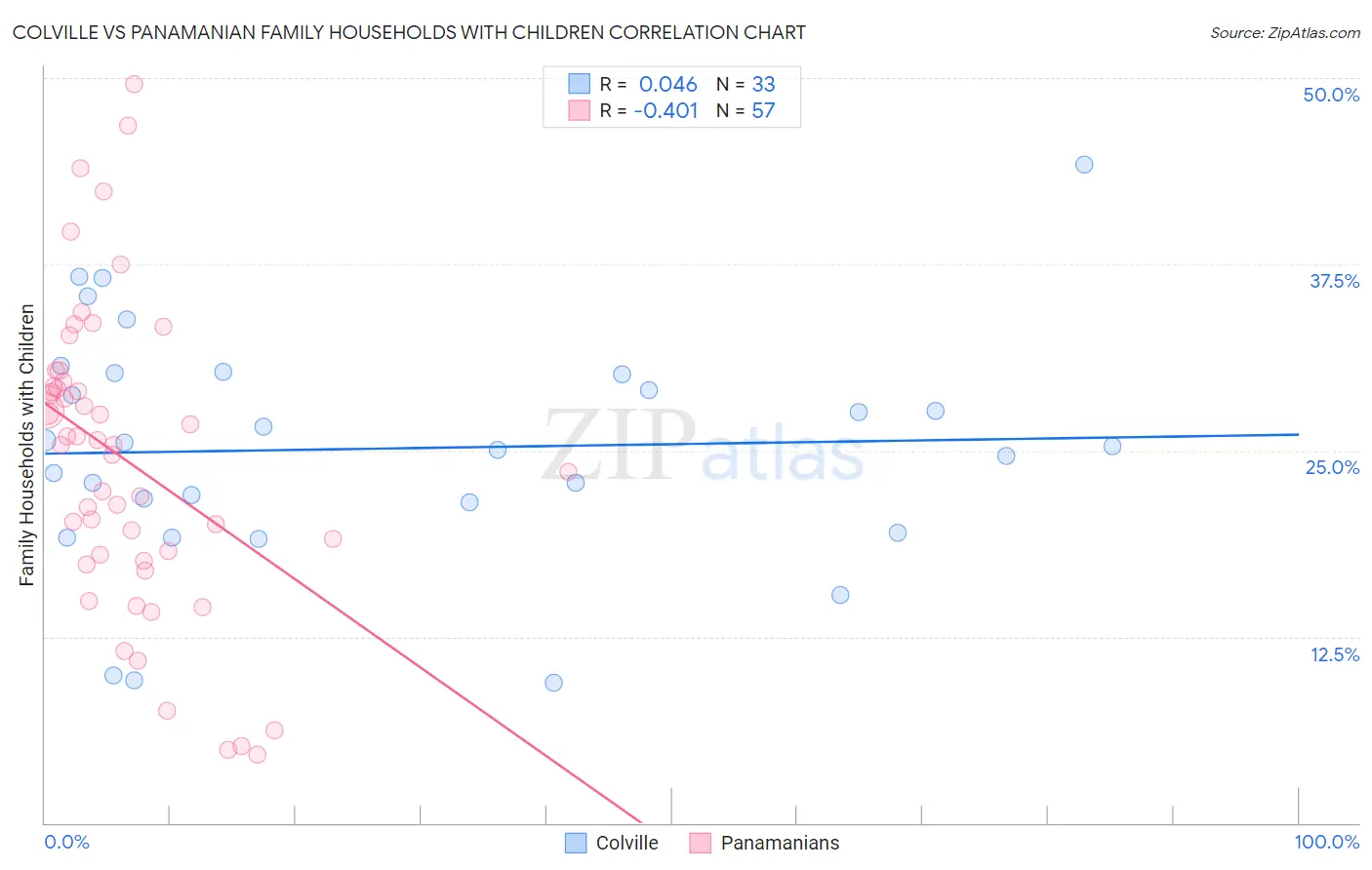 Colville vs Panamanian Family Households with Children