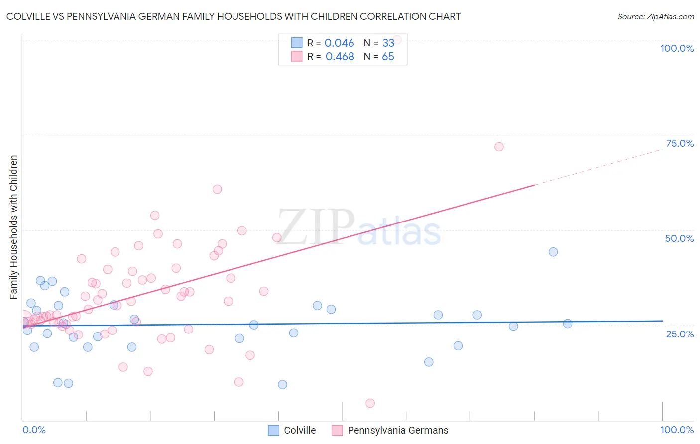 Colville vs Pennsylvania German Family Households with Children