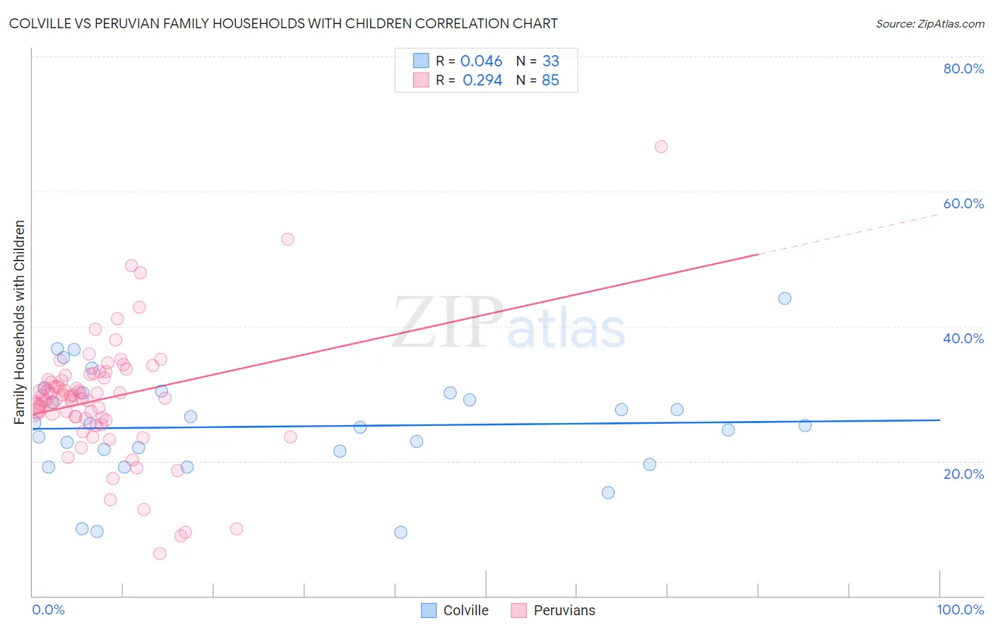 Colville vs Peruvian Family Households with Children