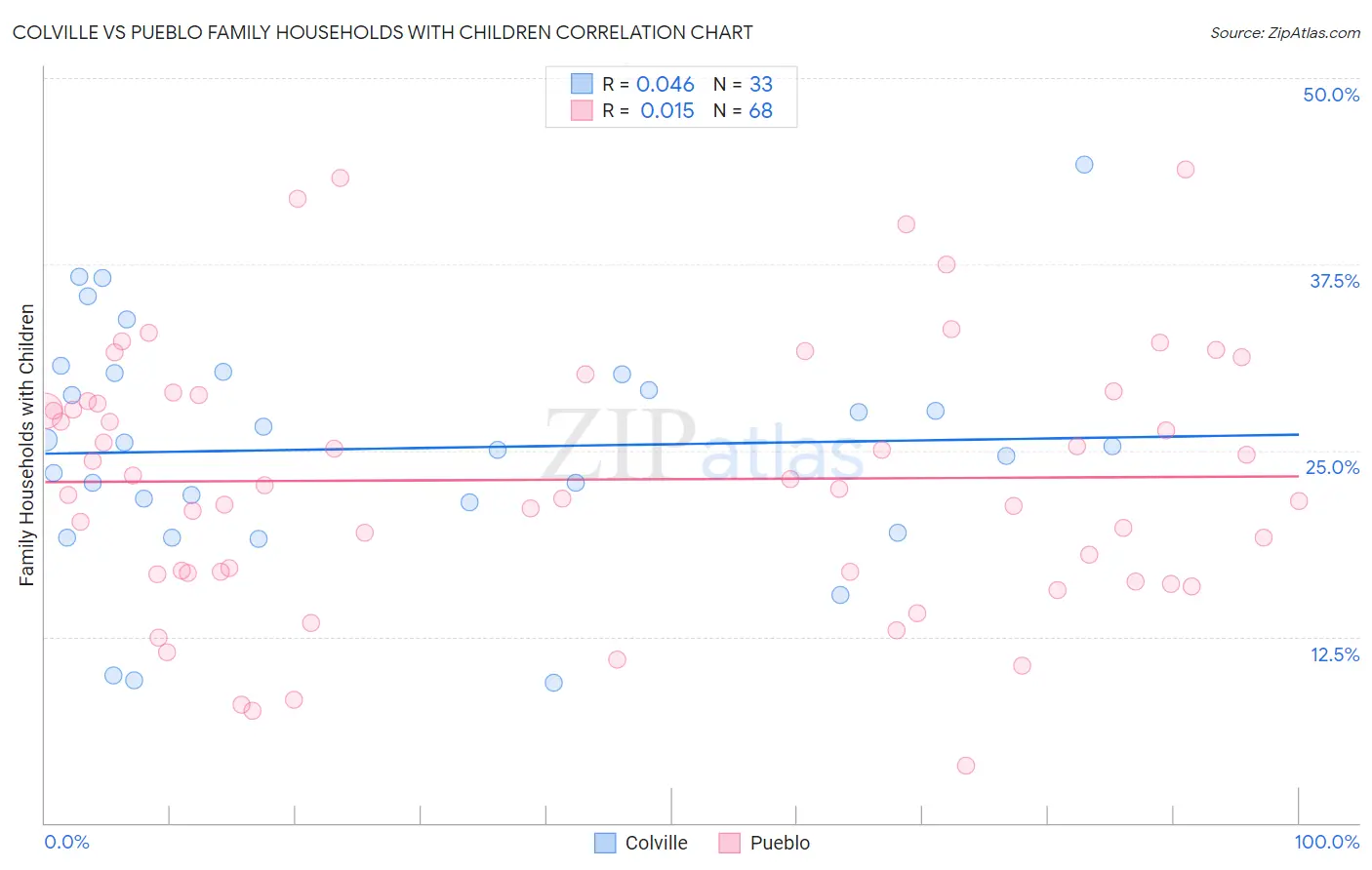 Colville vs Pueblo Family Households with Children
