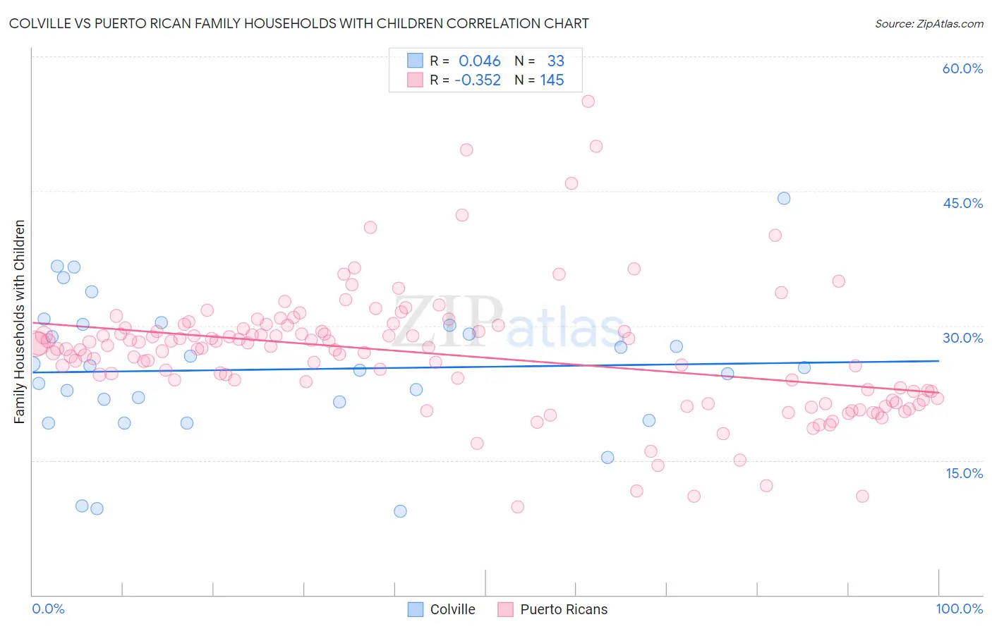 Colville vs Puerto Rican Family Households with Children