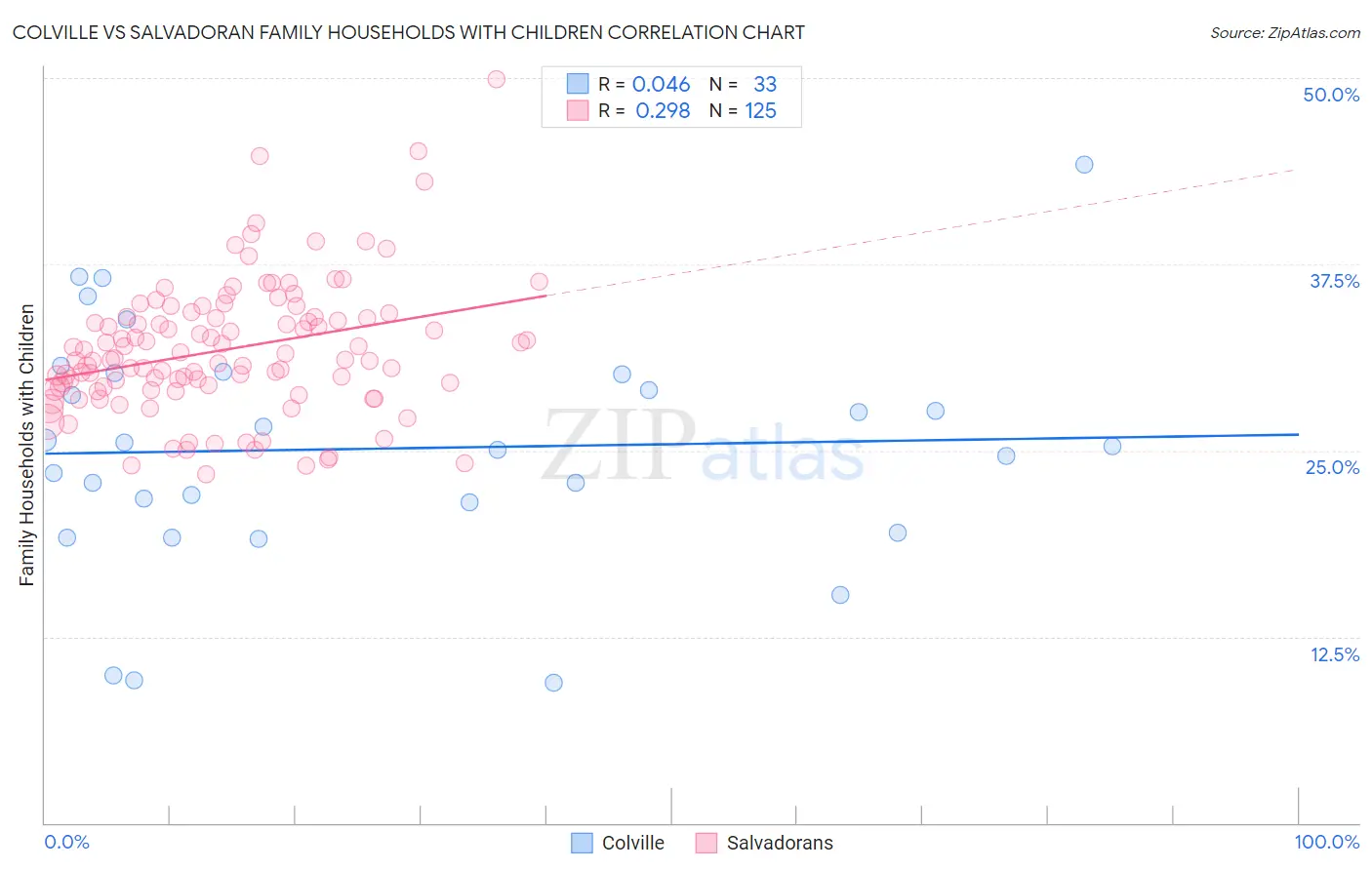 Colville vs Salvadoran Family Households with Children