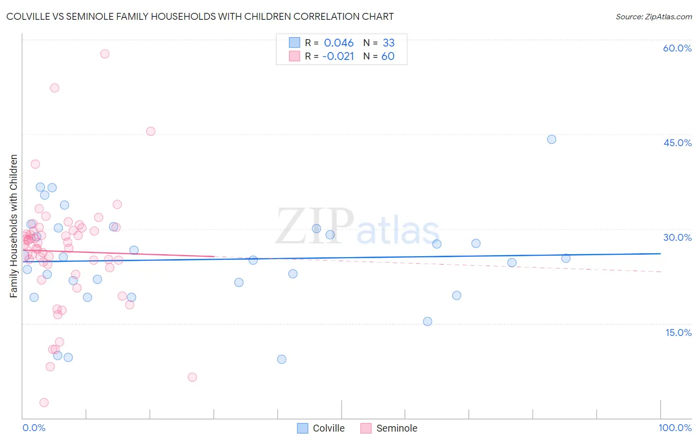 Colville vs Seminole Family Households with Children