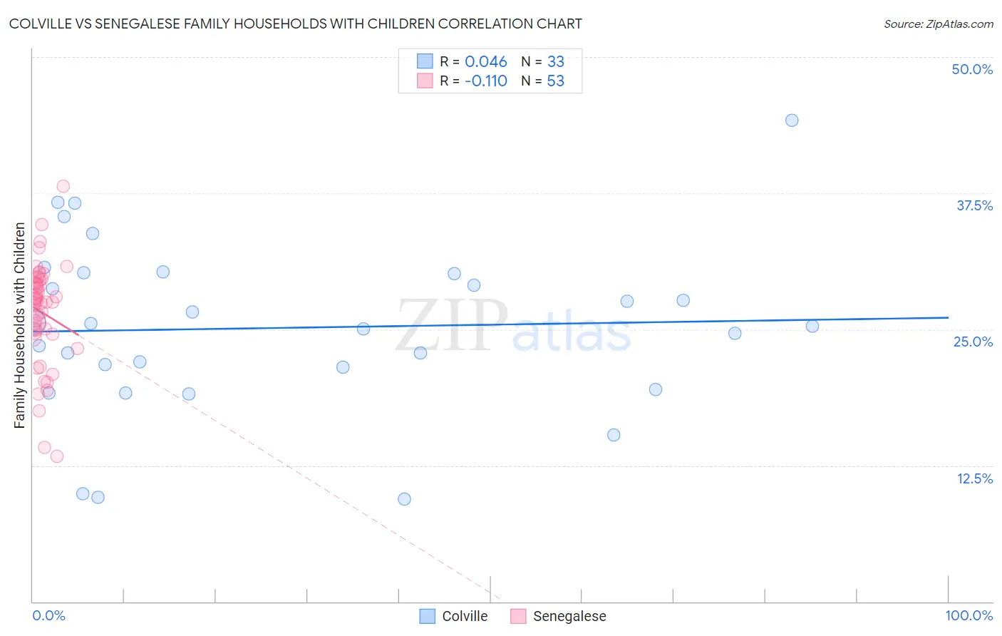 Colville vs Senegalese Family Households with Children