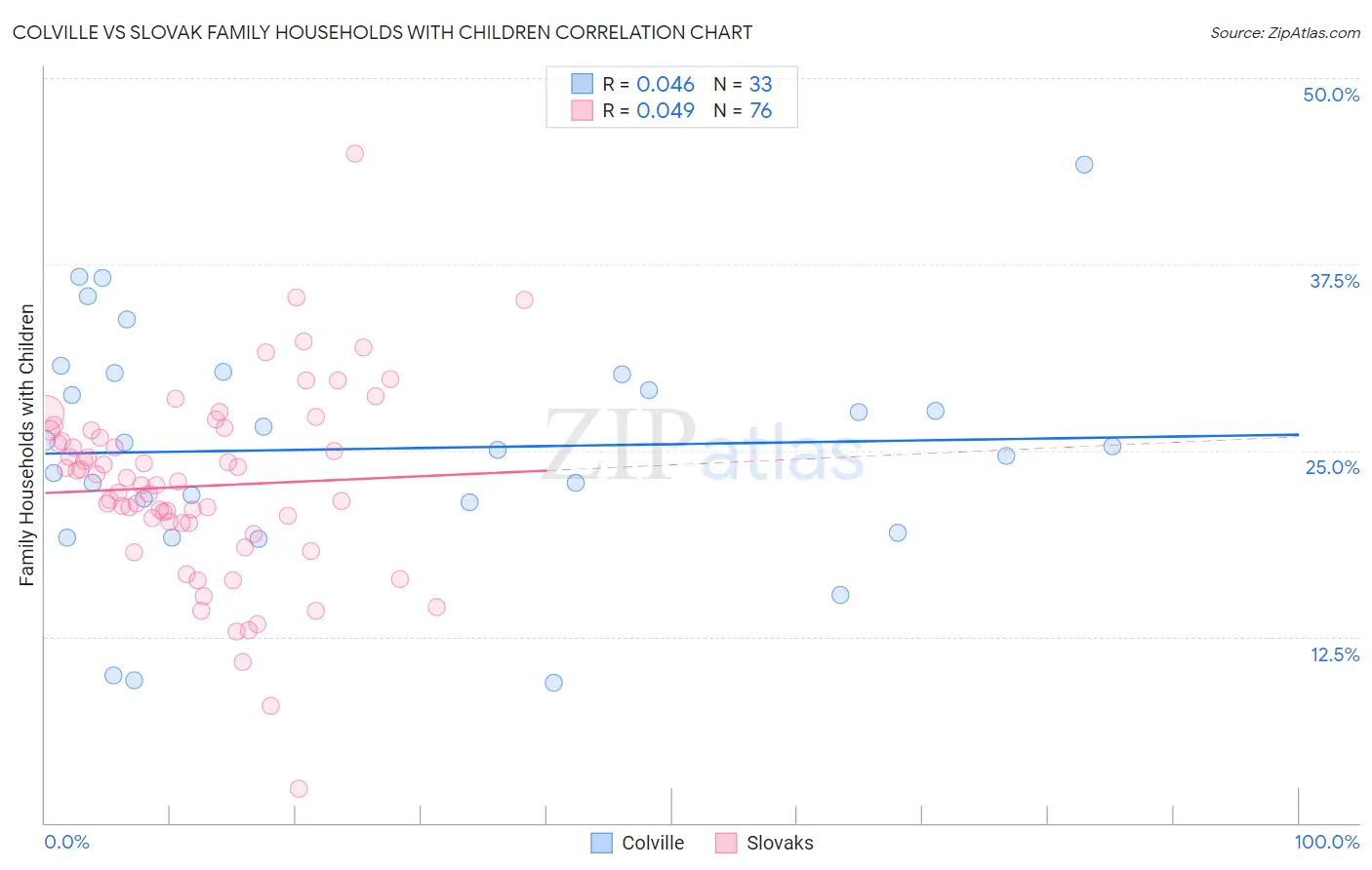 Colville vs Slovak Family Households with Children