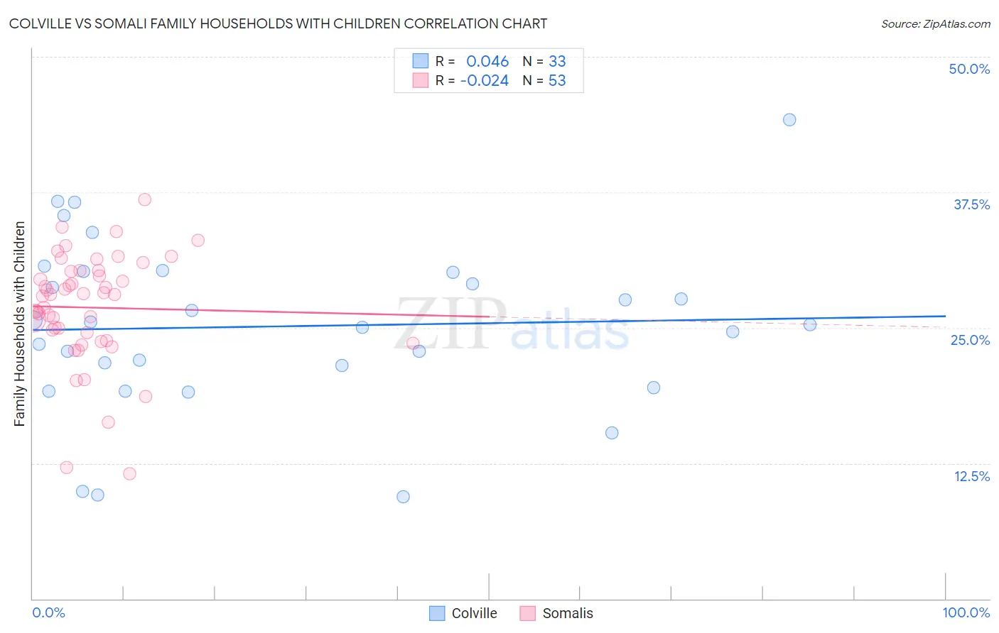 Colville vs Somali Family Households with Children